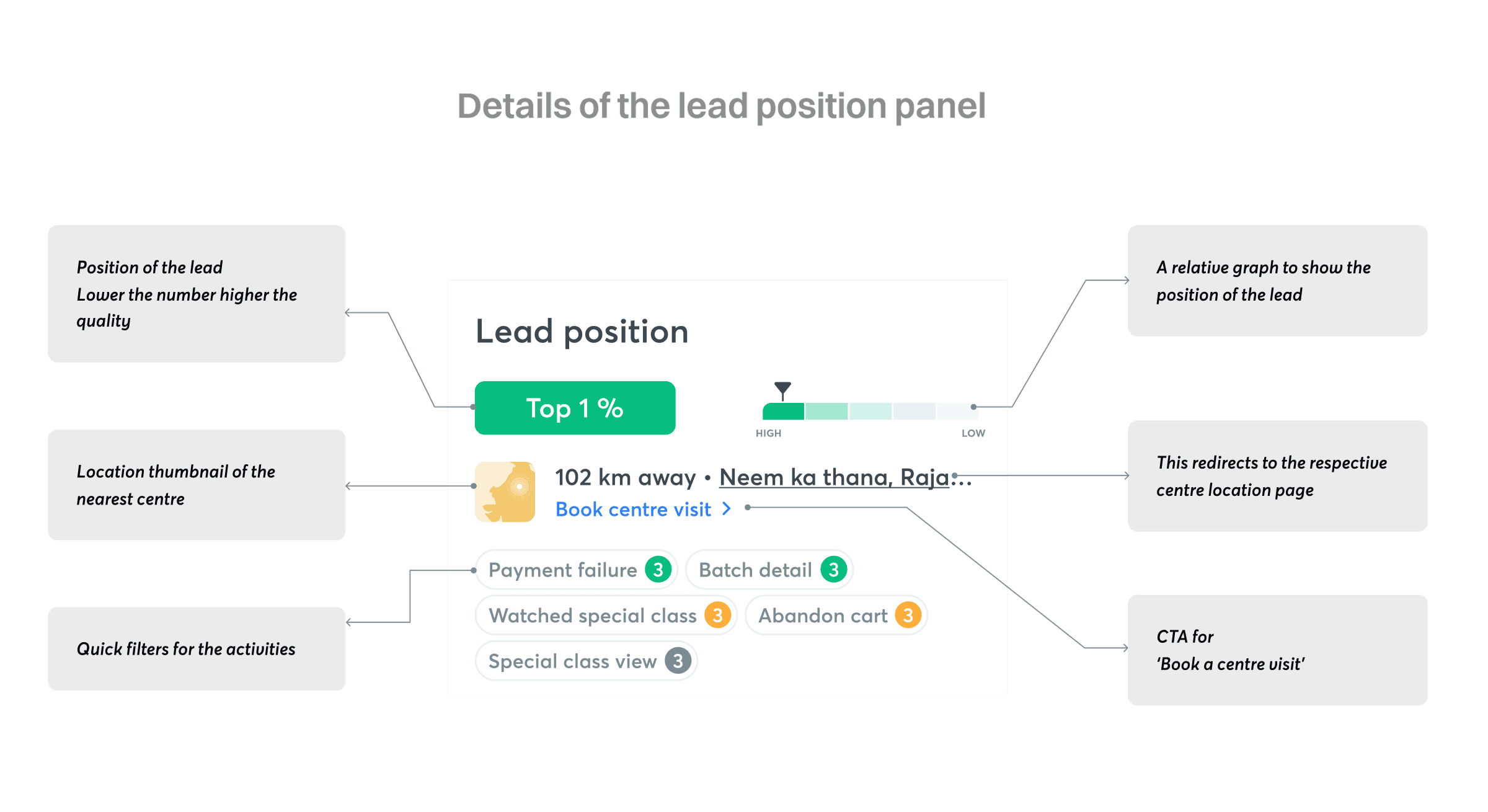 Every element of the lead position panel labelled — position, relative graph, centre thumbnail, book CTA, and activity filters