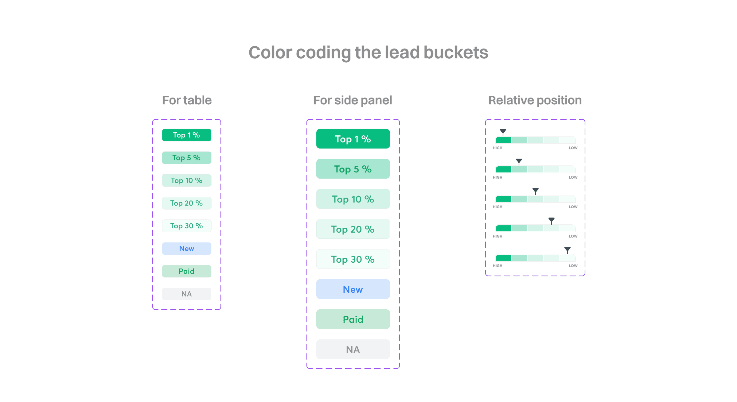 Color coding compared across the table, side panel, and relative-position graph