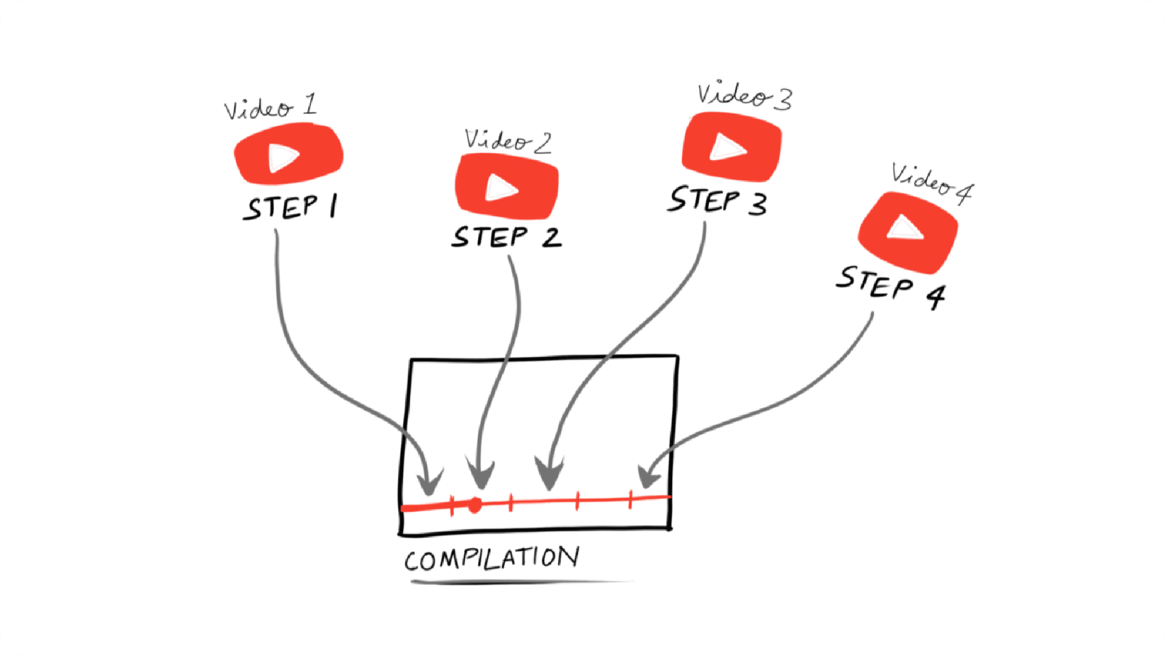 Sketch of the compilation concept — four separate step videos feeding into one combined tutorial timeline