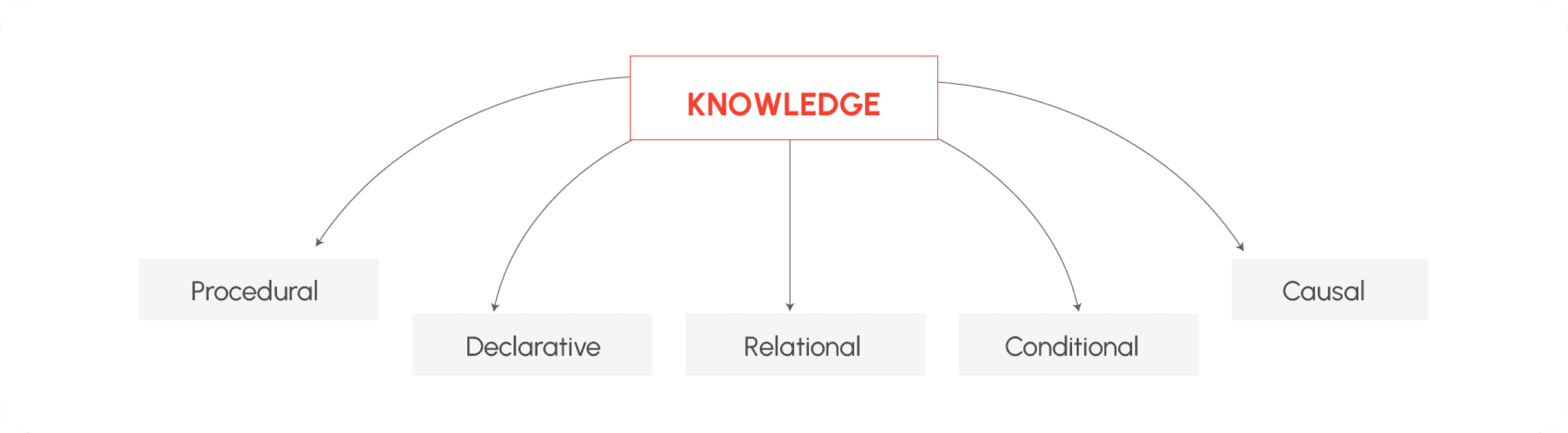 Diagram of five knowledge types branching from a central "Knowledge" node — Procedural, Declarative, Relational, Conditional, and Causal