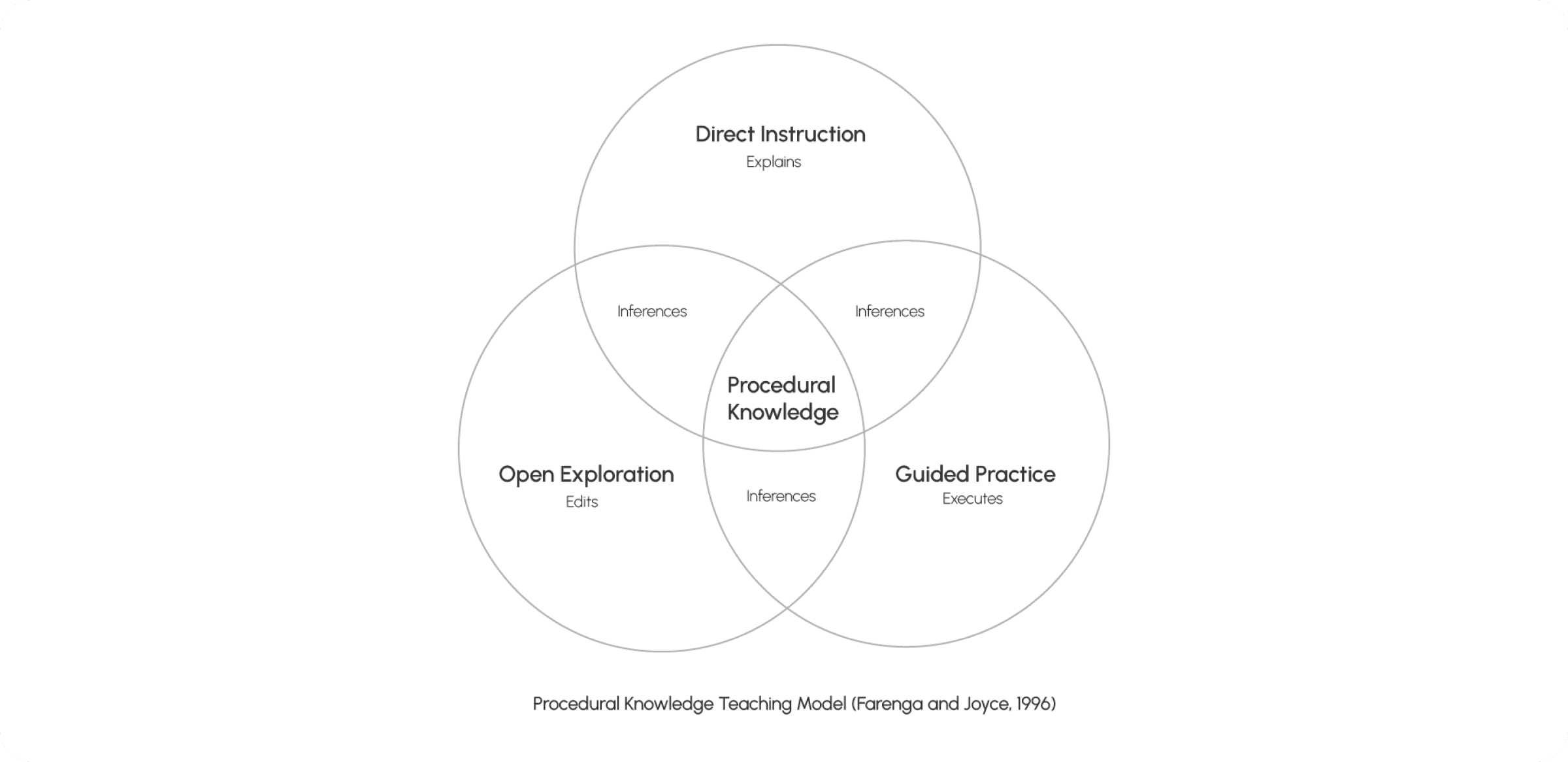 Three-circle Venn diagram — Direct Instruction, Open Exploration, and Guided Practice overlapping into Procedural Knowledge