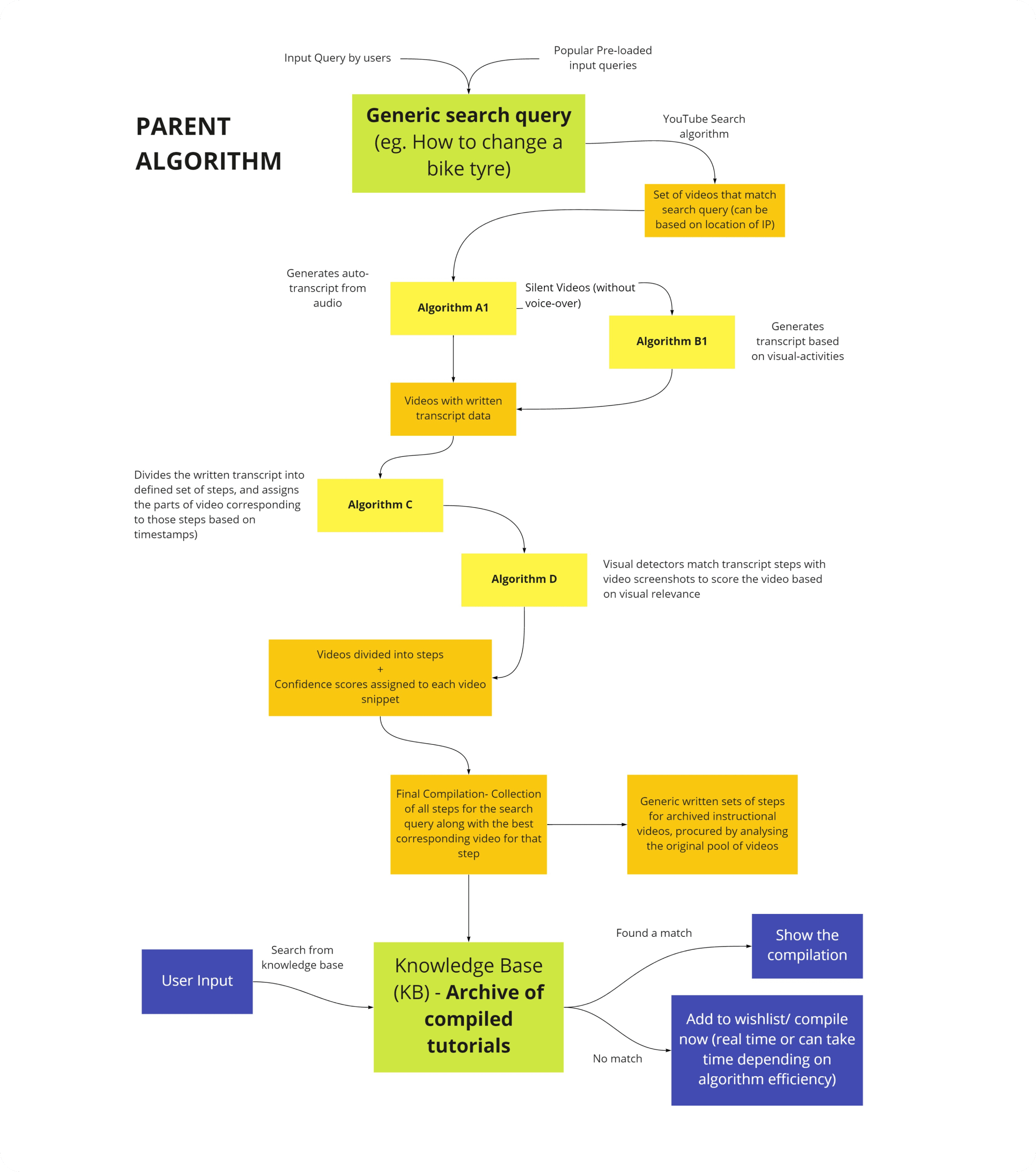 Parent algorithm flowchart — from a search query through transcript generation, step division, and a knowledge base of compiled tutorials