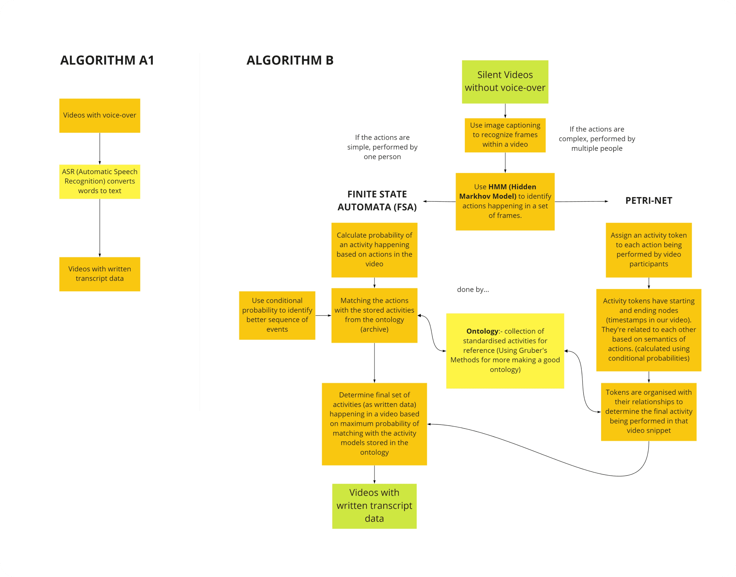Algorithm A1 (speech-to-transcript) and Algorithm B (visual activity recognition via HMM or Petri-net) flowcharts
