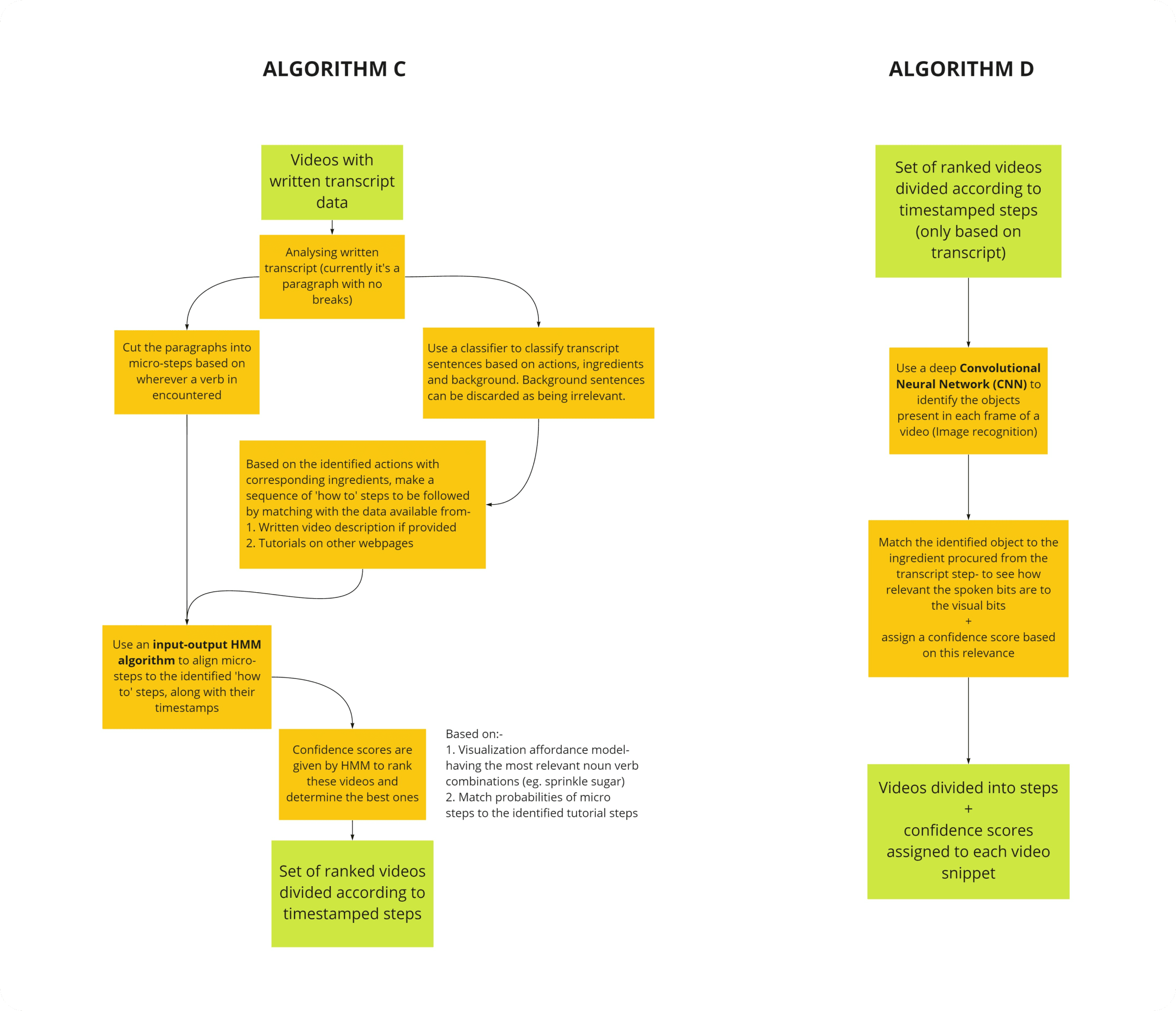Algorithm C (transcript-to-steps via HMM) and Algorithm D (visual relevance scoring via CNN) flowcharts