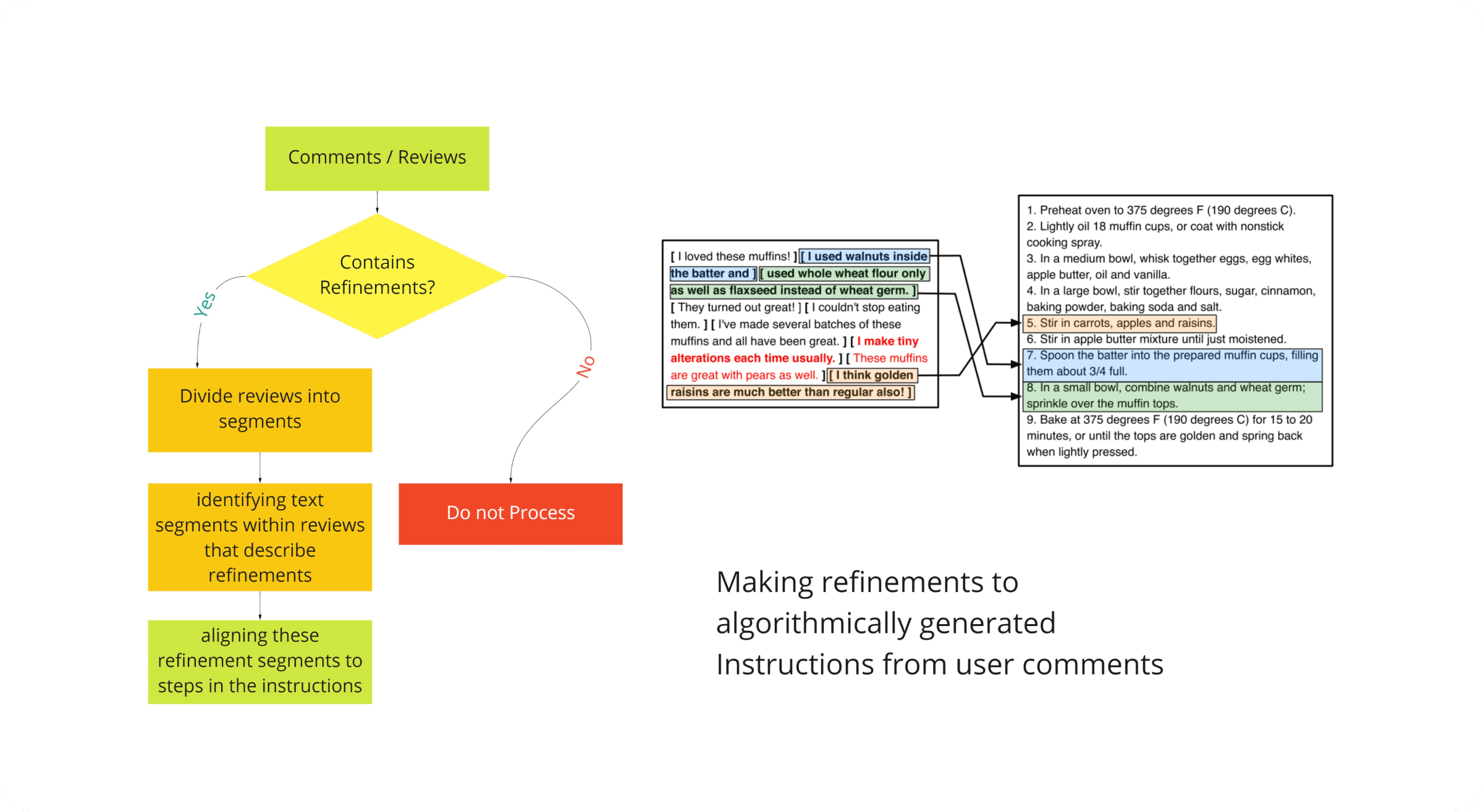 Flowchart for detecting refinement comments and aligning them to instruction steps, next to a worked example on a muffin recipe