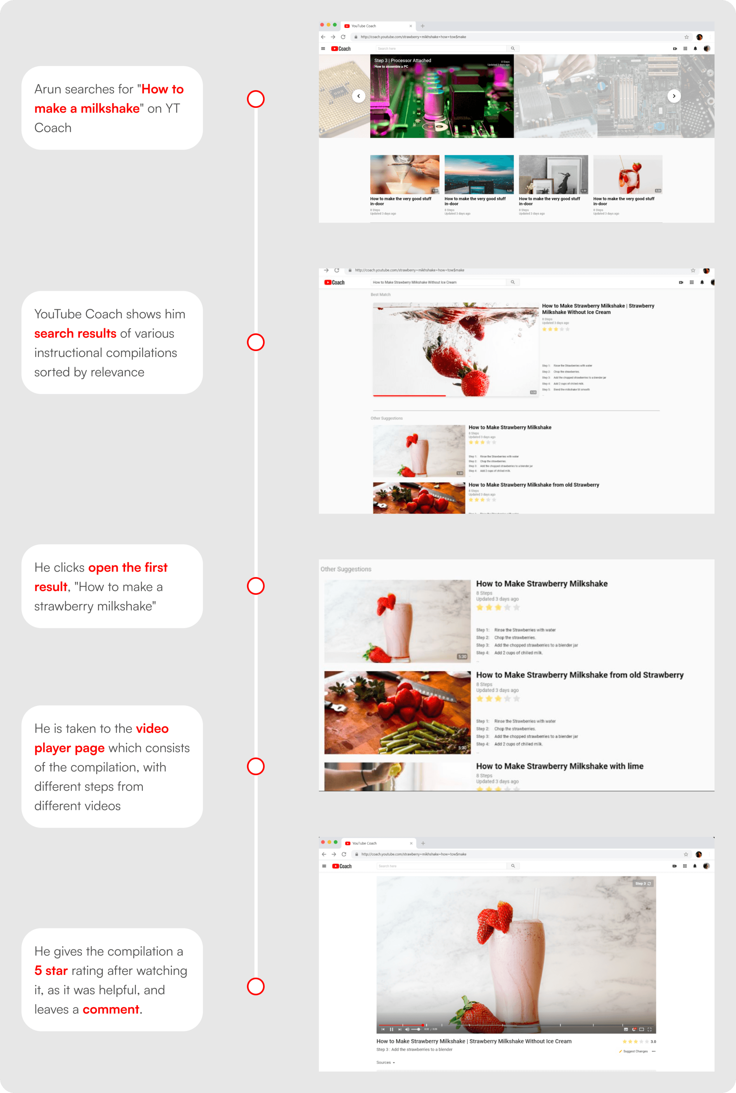 Arun's user journey — searching, browsing results, watching the compiled video, and rating it