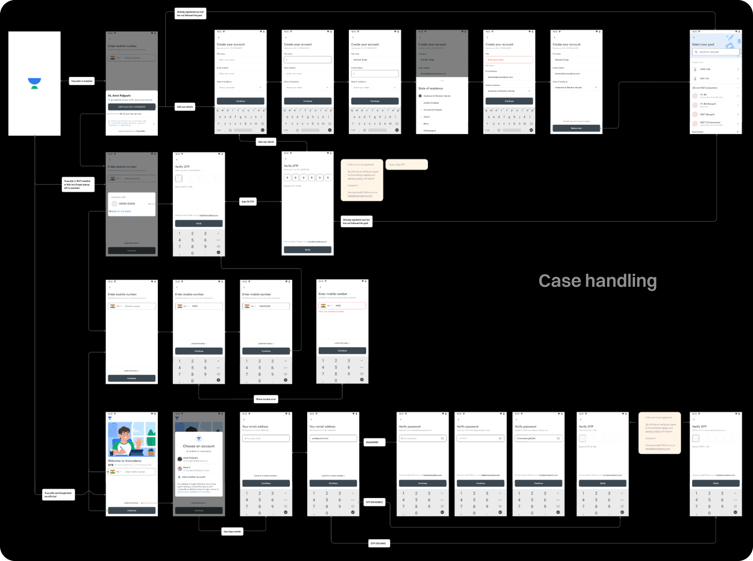 Full signup and case-handling flow diagram, covering Truecaller, manual signup, and email fallback paths