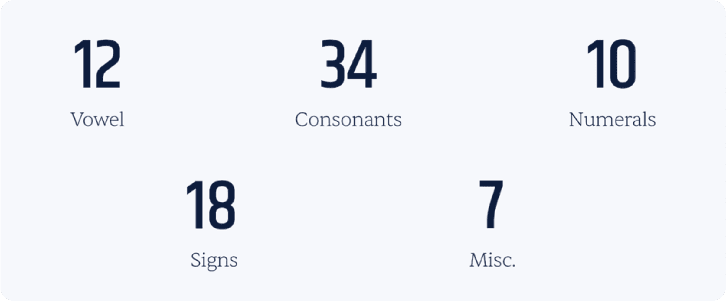 Glyph scope breakdown — 12 vowels, 34 consonants, 10 numerals, 18 signs, 7 miscellaneous