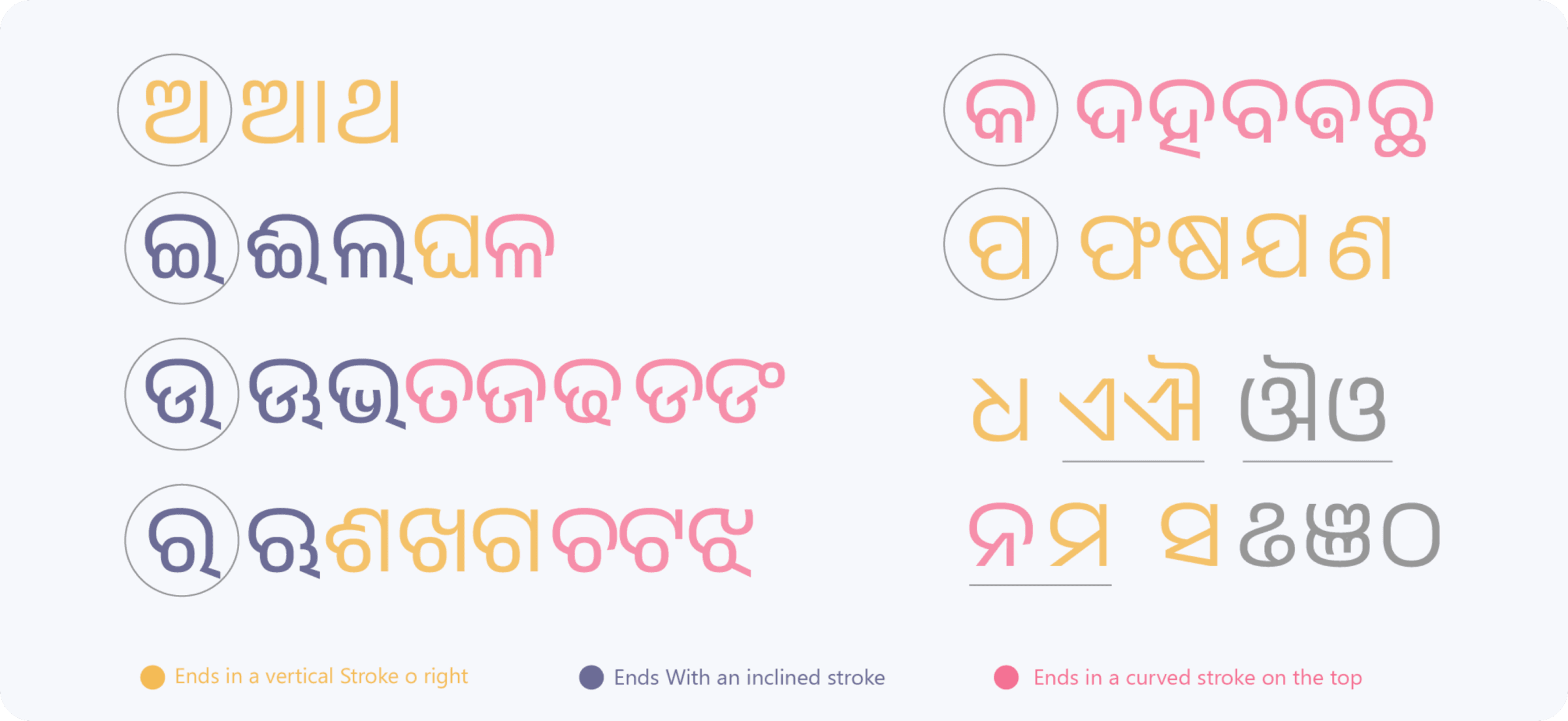 Odia glyphs grouped by how their strokes terminate — vertical, inclined, or curved